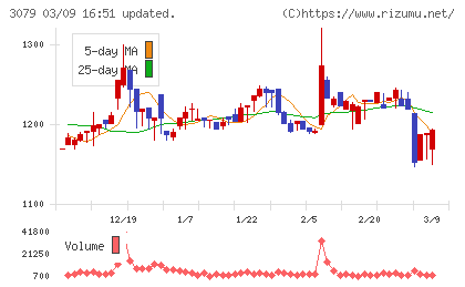 ディーブイエックスチャート