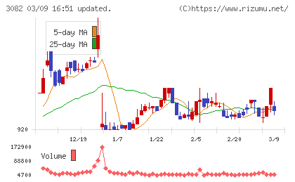 きちりホールディングスチャート