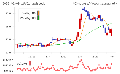 Ｊ．フロント　リテイリングチャート