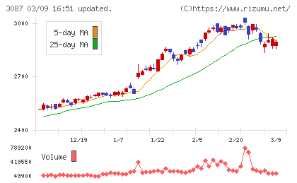 ドトール・日レスホールディングスチャート