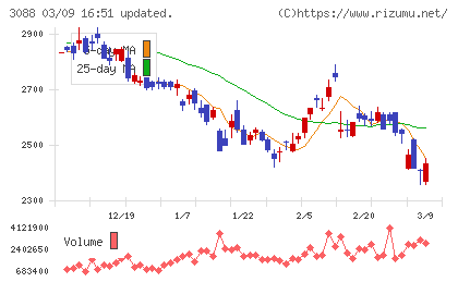 マツキヨココカラ＆カンパニーチャート