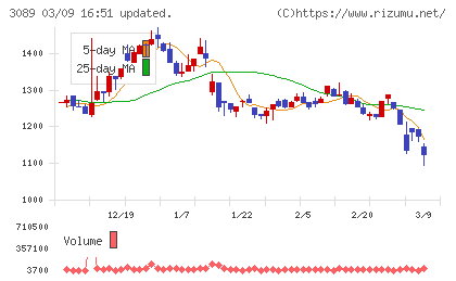 テクノアルファチャート
