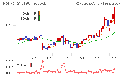 ブロンコビリーチャート