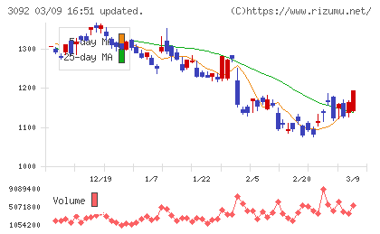 ＺＯＺＯチャート