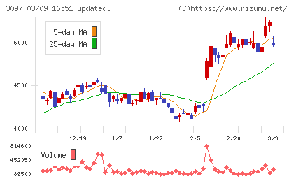 物語コーポレーションチャート
