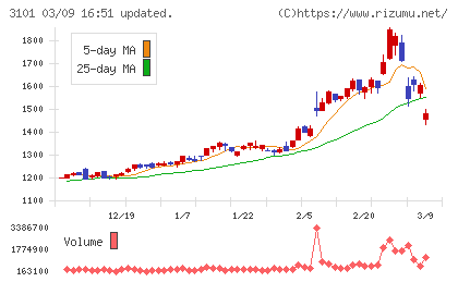 東洋紡チャート