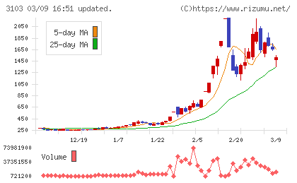ユニチカチャート