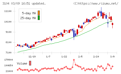 富士紡ホールディングスチャート