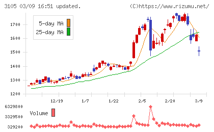 日清紡ホールディングスチャート