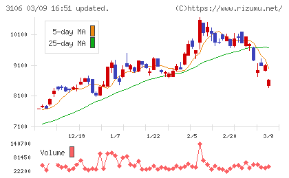 クラボウチャート