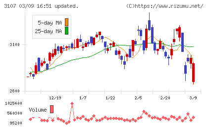 ダイワボウホールディングスチャート