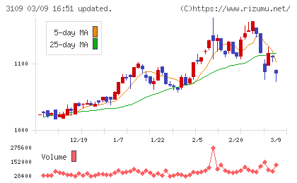 シキボウチャート