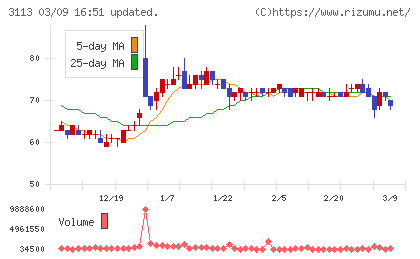 ＵＮＩＶＡ・Ｏａｋホールディングスチャート