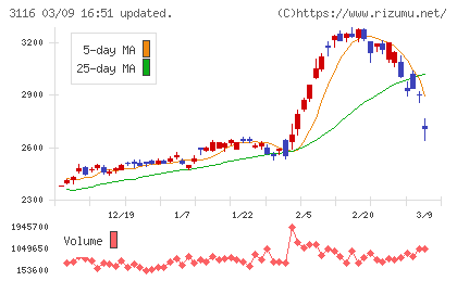 トヨタ紡織チャート