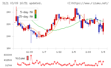 マーチャント・バンカーズチャート