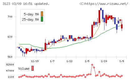 サイボーチャート