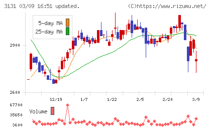 シンデン・ハイテックスチャート