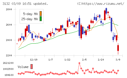 マクニカホールディングスチャート