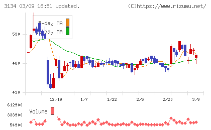 Ｈａｍｅｅチャート