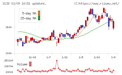 ラクト・ジャパンチャート
