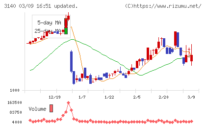 ＢＲＵＮＯチャート