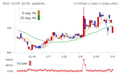 オーウイルチャート