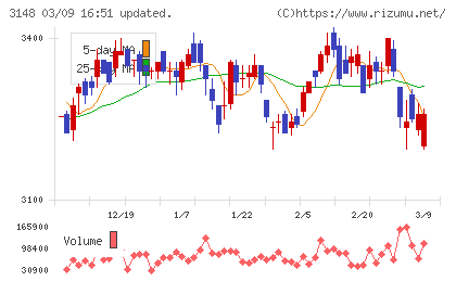 クリエイトＳＤホールディングスチャート