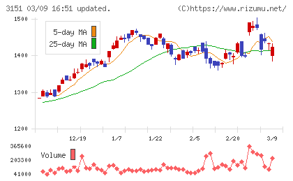 バイタルケーエスケー・ホールディングスチャート