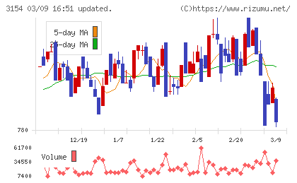 メディアスホールディングスチャート