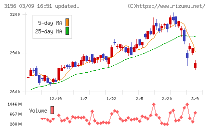 レスターチャート