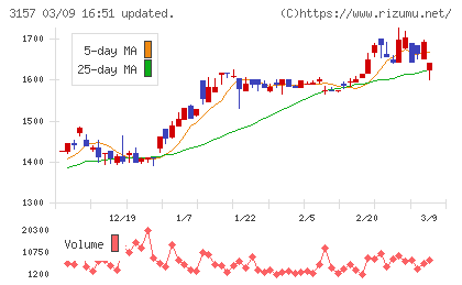 ジオリーブグループチャート