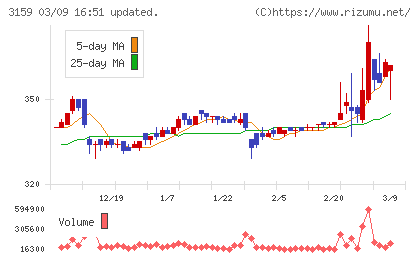 丸善ＣＨＩホールディングスチャート
