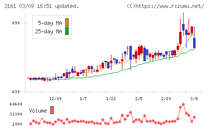 アゼアスチャート