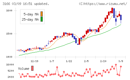 ＯＣＨＩホールディングスチャート
