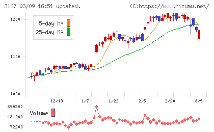 ＴＯＫＡＩホールディングスチャート