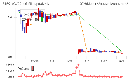 ミサワチャート