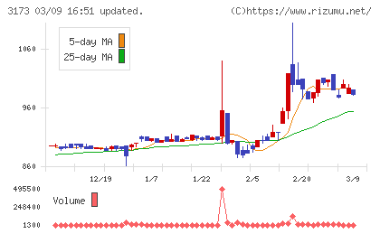 Ｃｏｍｉｎｉｘチャート
