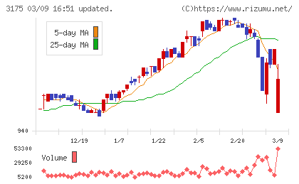 エー・ピーホールディングスチャート