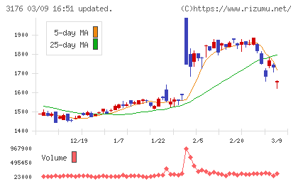 三洋貿易チャート
