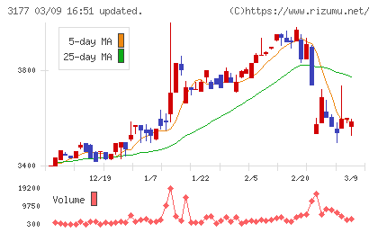ありがとうサービスチャート