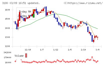 ビューティガレージチャート