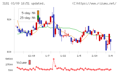 買取王国チャート
