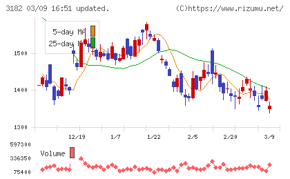 オイシックス・ラ・大地チャート