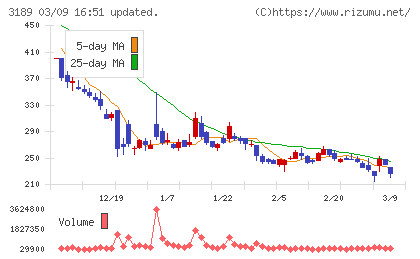 ＡＮＡＰホールディングスチャート