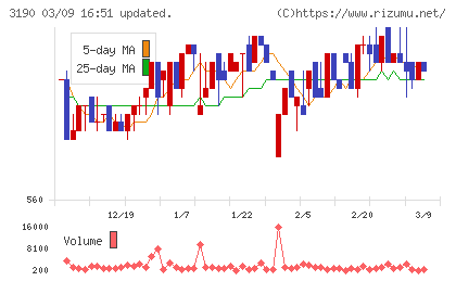 ホットマンチャート