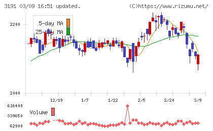 ジョイフル本田チャート