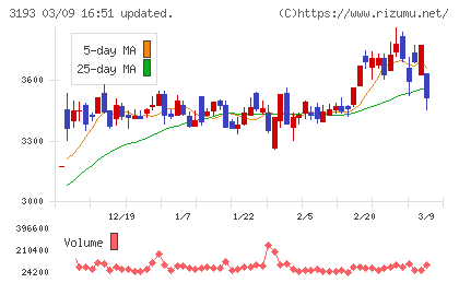 エターナルホスピタリティグループチャート