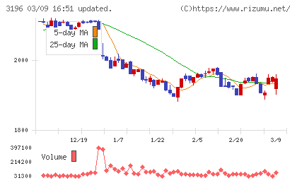 ホットランドホールディングスチャート