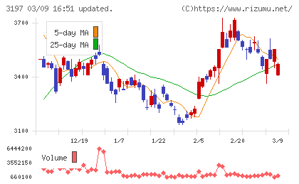 すかいらーくホールディングスチャート