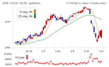 ＳＦＰホールディングスチャート